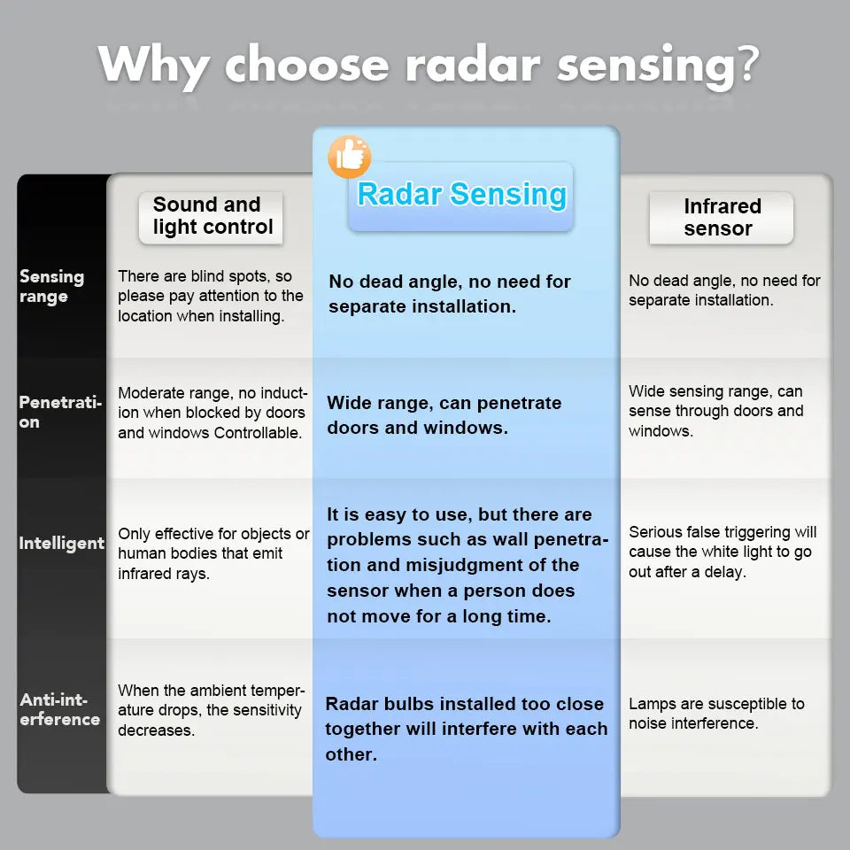 Lot de 4 Ampoules LED Economiques avec Détecteur de Mouvement